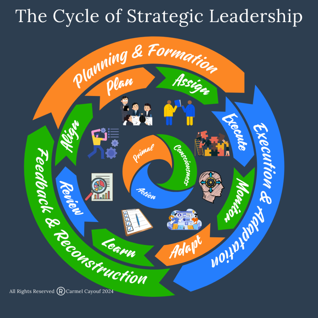 the cycle of strategic leadership - Carmel Cayouf, SLAM